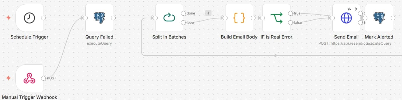 The failure-alerting workflow canvas in n8n: a scheduled poll, a real-error filter, and an email step.