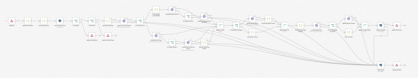 The Booking Created workflow in n8n: intake, dedup, collision handling, and opportunity creation, node by node.