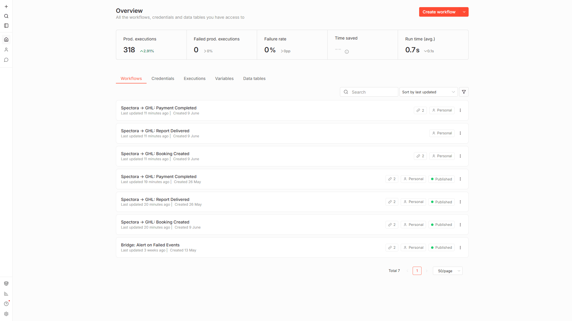 Live n8n production dashboard: 318 production executions, 0 failed, 0% failure rate, 0.7 second average run time, with the Spectora-to-GoHighLevel event workflows published.